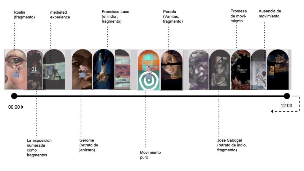 Videoarte. Diagrama ilustrado mostrando la linea de tiempo con los diversos momentos del video usado en la sesion del proyecto experimental.