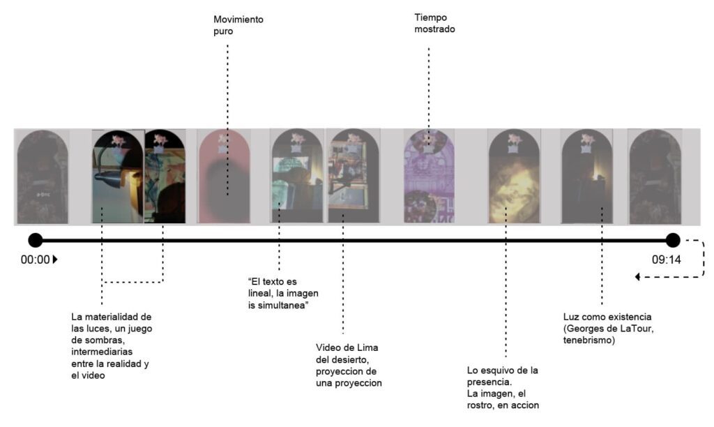 Videoarte. Diagrama ilustrado mostrando la linea de tiempo con los diversos momentos del video usado en la sesion del proyecto experimental.