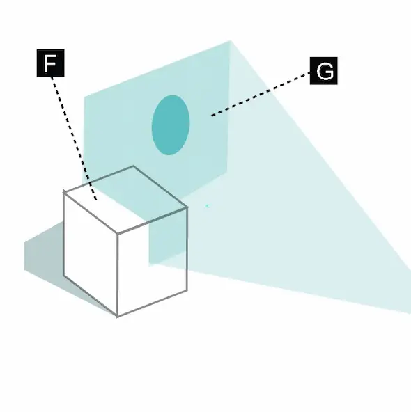 Proyecto de videoarte. Diagrama. Muestra como la imagen proyectada se distorsiona sobre un objeto solido.